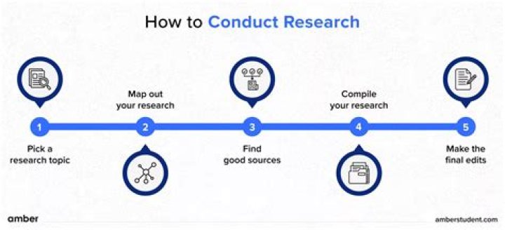 How do you conduct a process review?