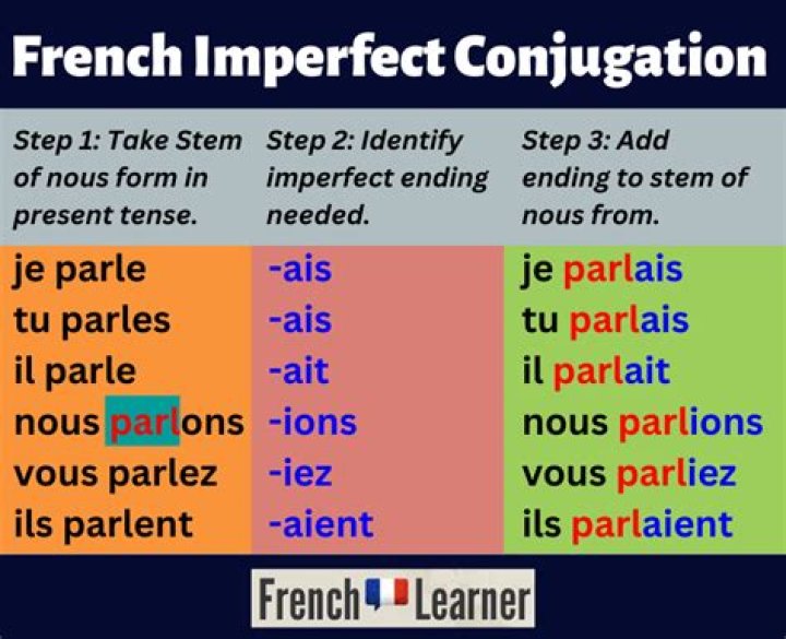 How do you conjugate the verb faire?