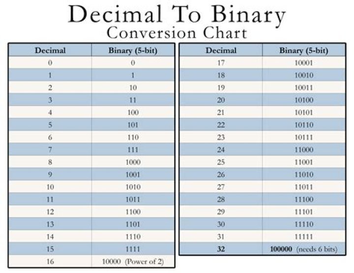 How do you convert binary dot to decimal notation?