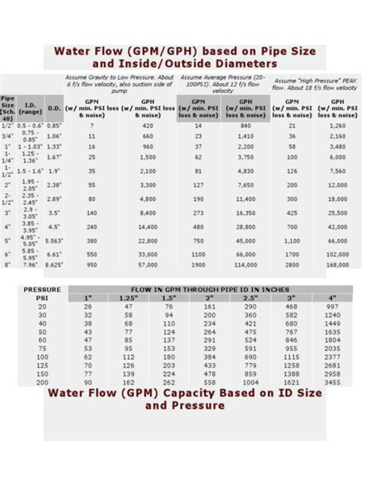 How do you convert GPM to pipe size?