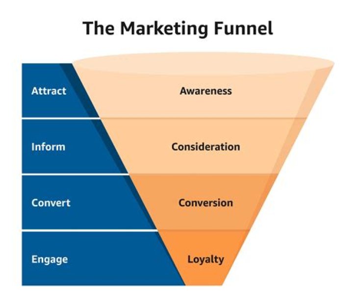 How do you convert sales into marketing?