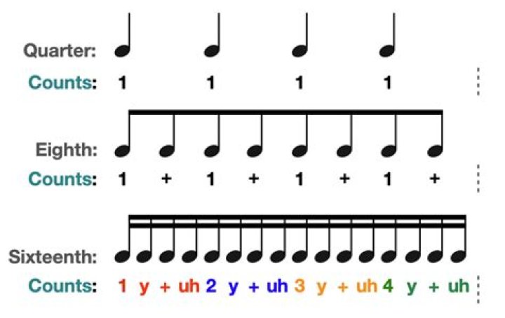 How do you count the rhythm of a 16th note?
