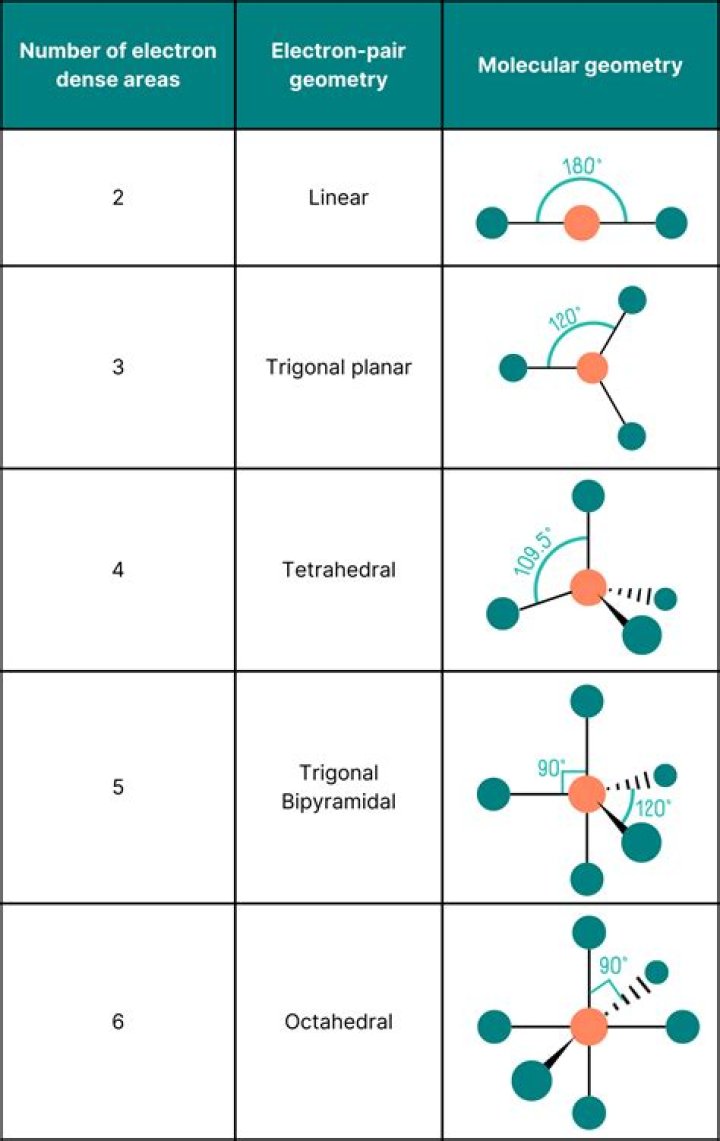How do you determine the shape of a histogram?