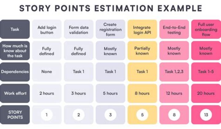 How do you do story point estimation in agile?