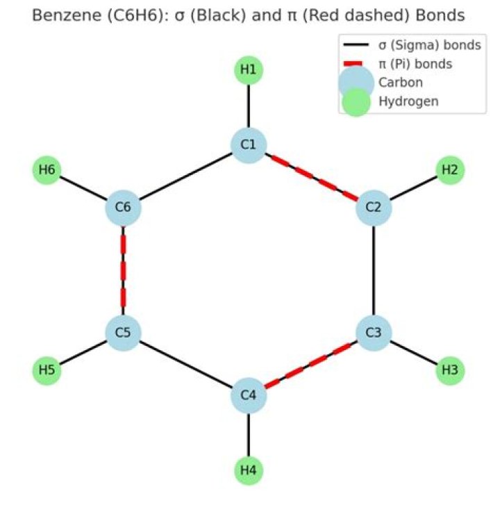 How do you find sigma and pi bonds in benzene?