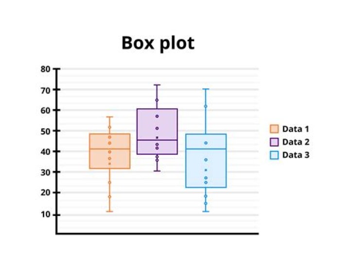 How do you find the box plot?