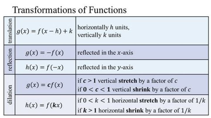 How do you find the transformation of a function?