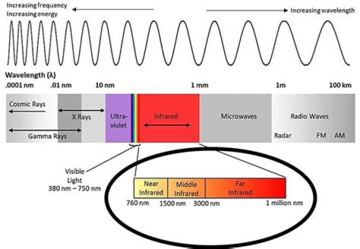 How do you find wavelength in nanometers?
