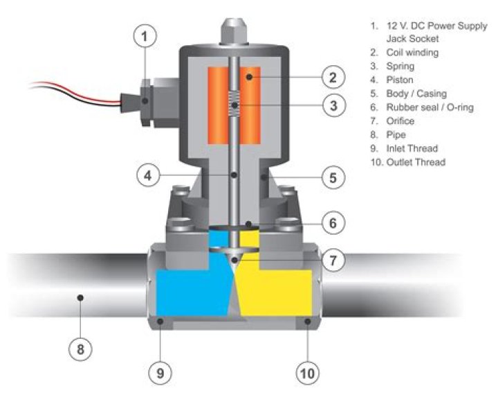 How do you hook up a solenoid valve to a controller?