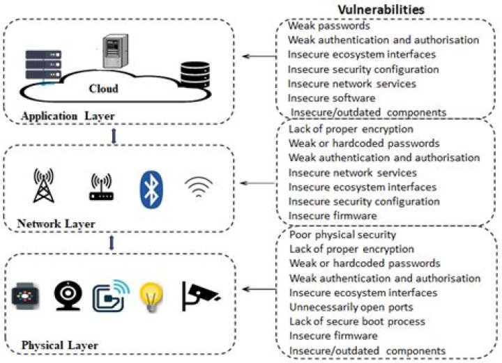 How do you implement vulnerability management?