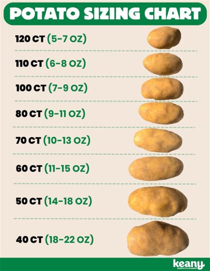 How do you know when a potato goes bad?