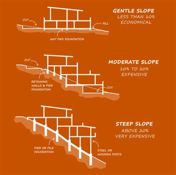 How do you level a sloping floor for tile?