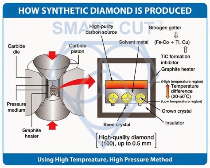 How do you make a synthetic diamond at home?