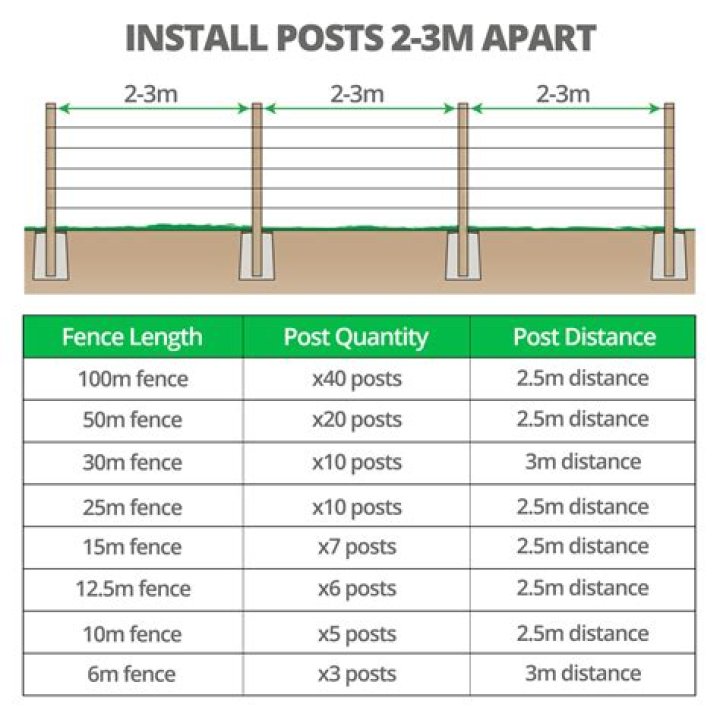 How do you measure for fence posts?