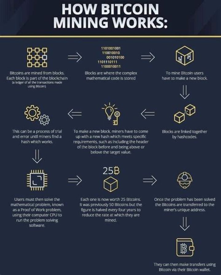 How do you mine a Bitcoin?