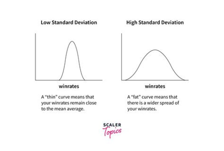 How do you tell if a standard deviation is high or low?