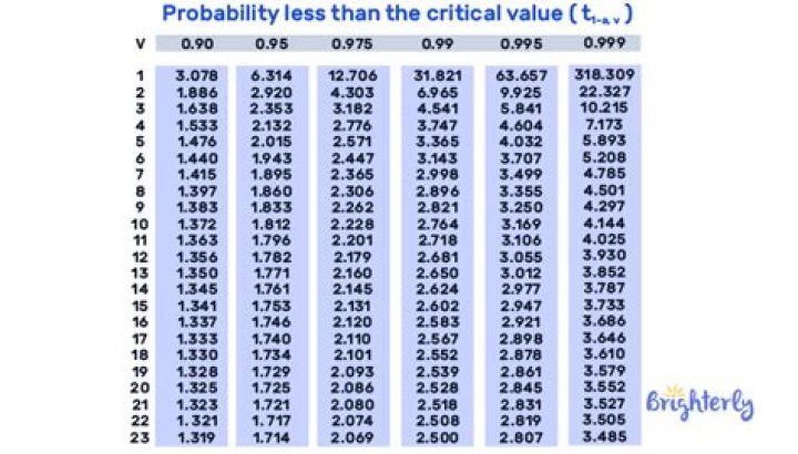 How do you use a critical t value table?