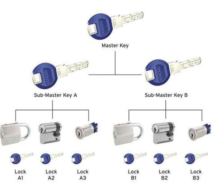 How do you use a Master Lock One key system?