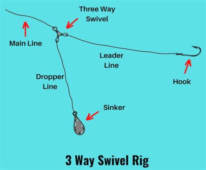 How do you use swivel fishing?