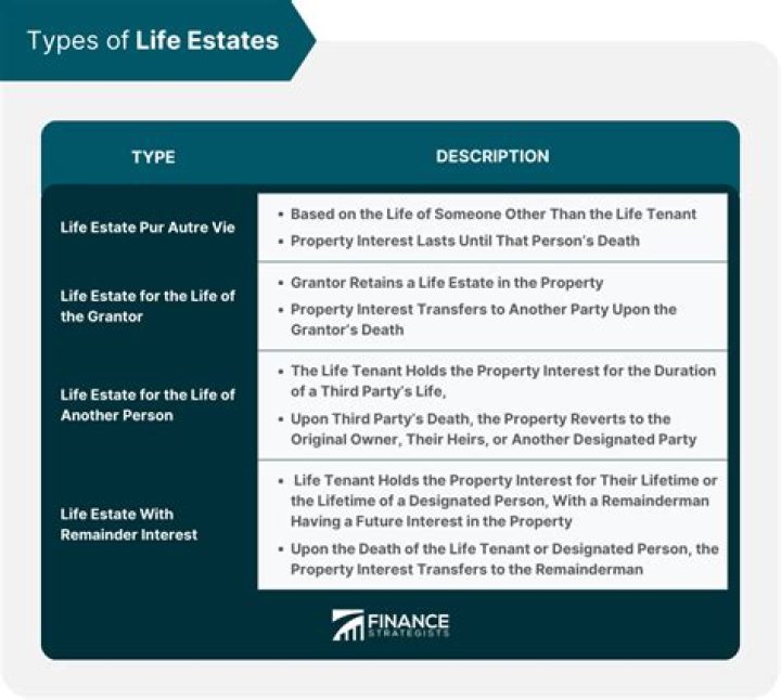 How do you value a life estate in real property?