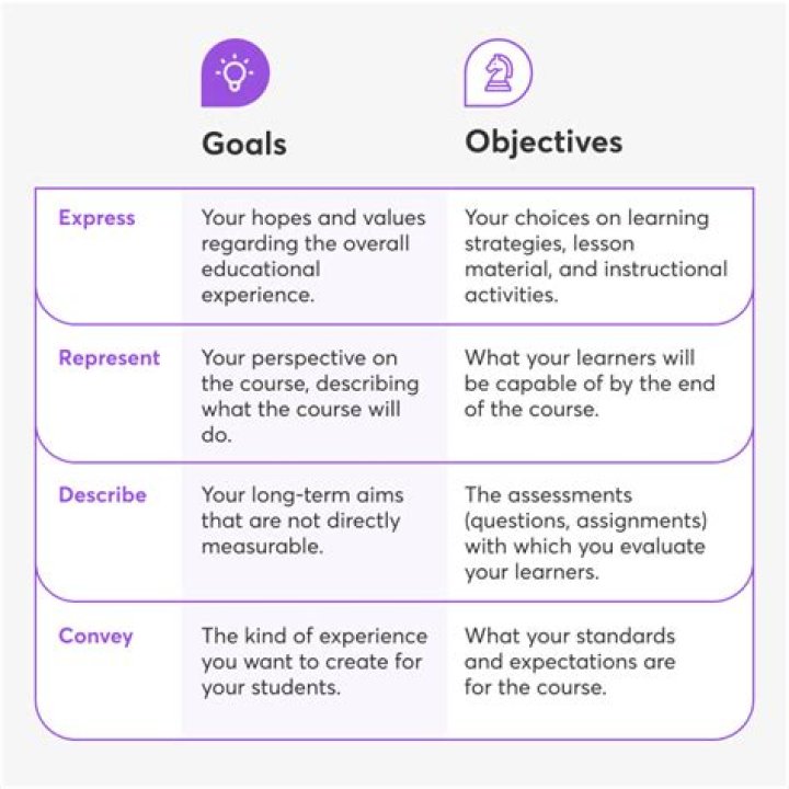 How do you write a learning target?