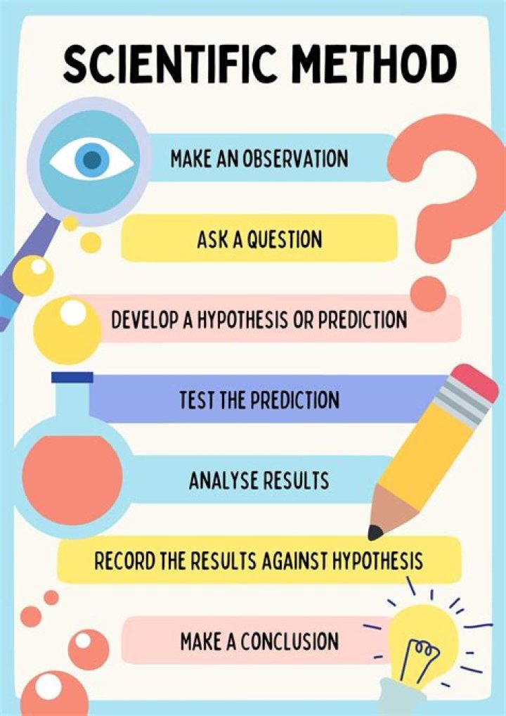 How do you write a method in science?
