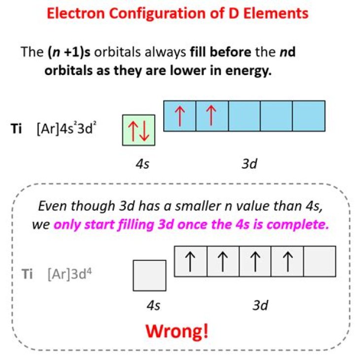How do you write an orbital configuration?
