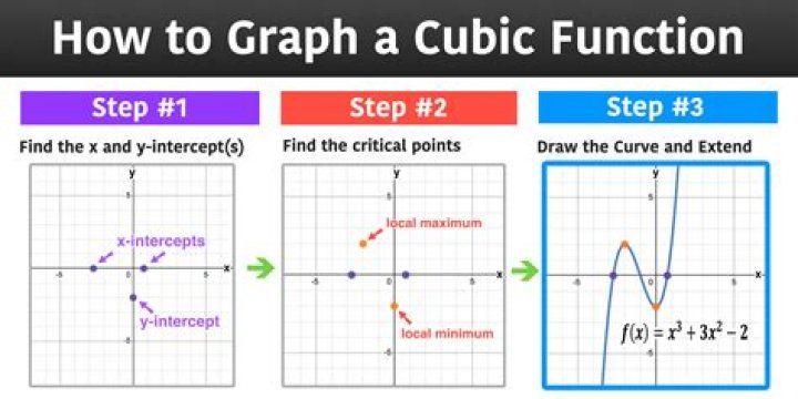 How do you write m cubed?