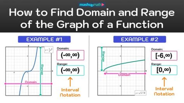 How do you write the domain of an inequality?