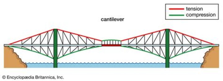 How does a cantilever bridge work for kids?