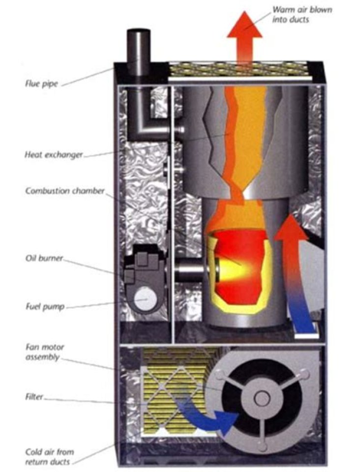 How does a fuel oil furnace work?