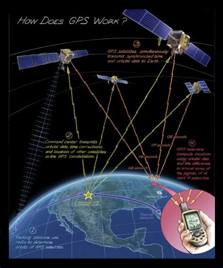 How does a handheld GPS work?