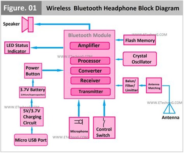 How does a wireless Bluetooth speaker work?
