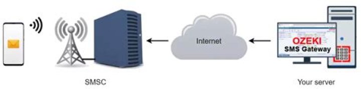 How does an SMS gateway work?