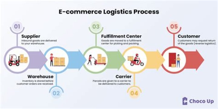 How does e commerce logistics work?