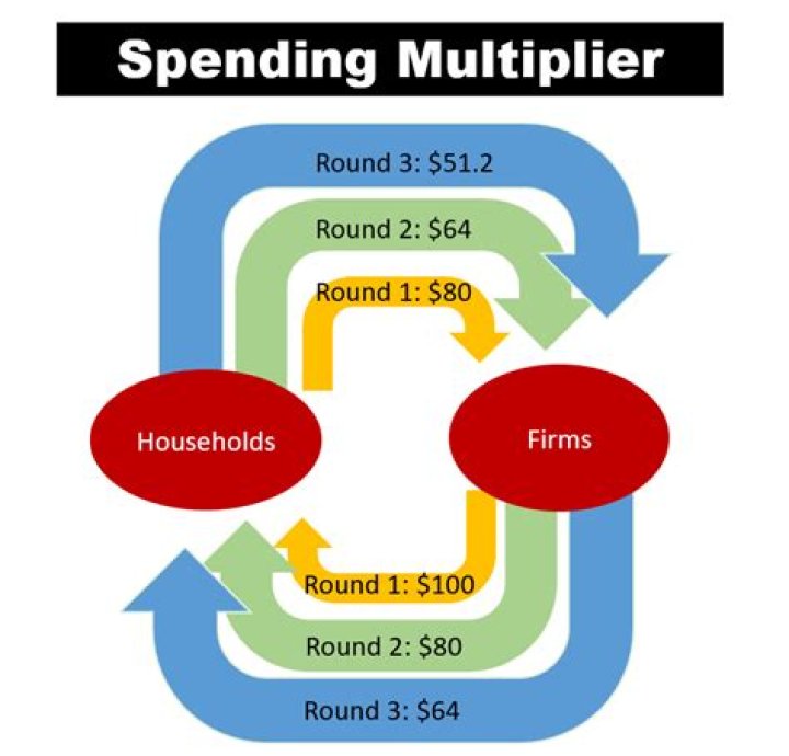 How does government spending affect the multiplier?