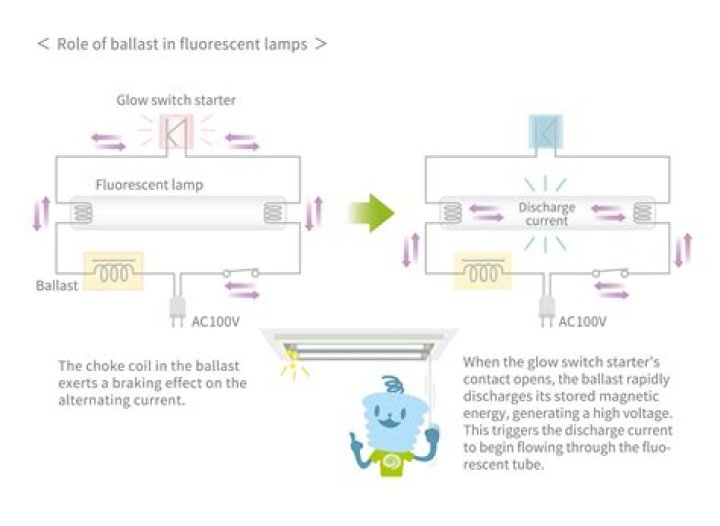 How does high pressure sodium ballast work?