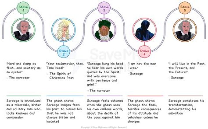 How does Juliet change throughout the story?