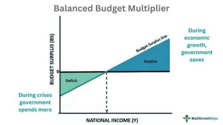 How does money multiplier increase?