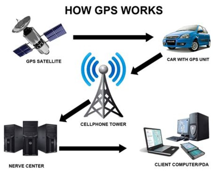 How does portable GPS work?