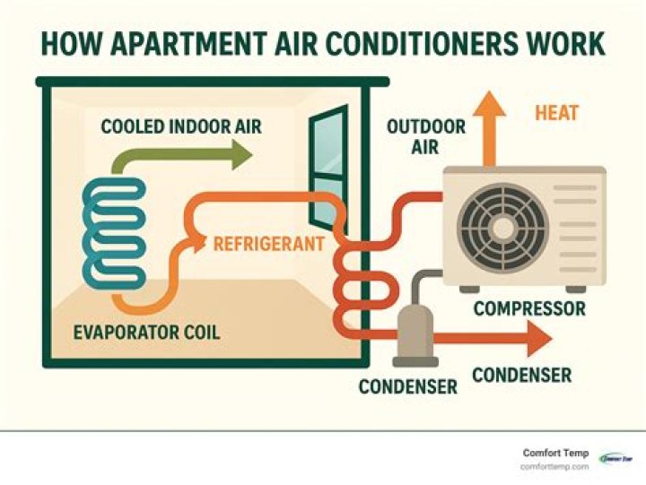 How does propane air conditioner work?