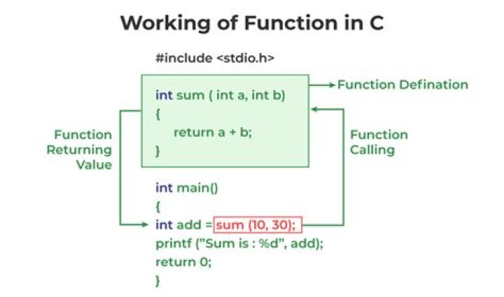 How does sqrt function work in C?