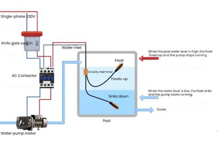 How does sump pump float switch work?