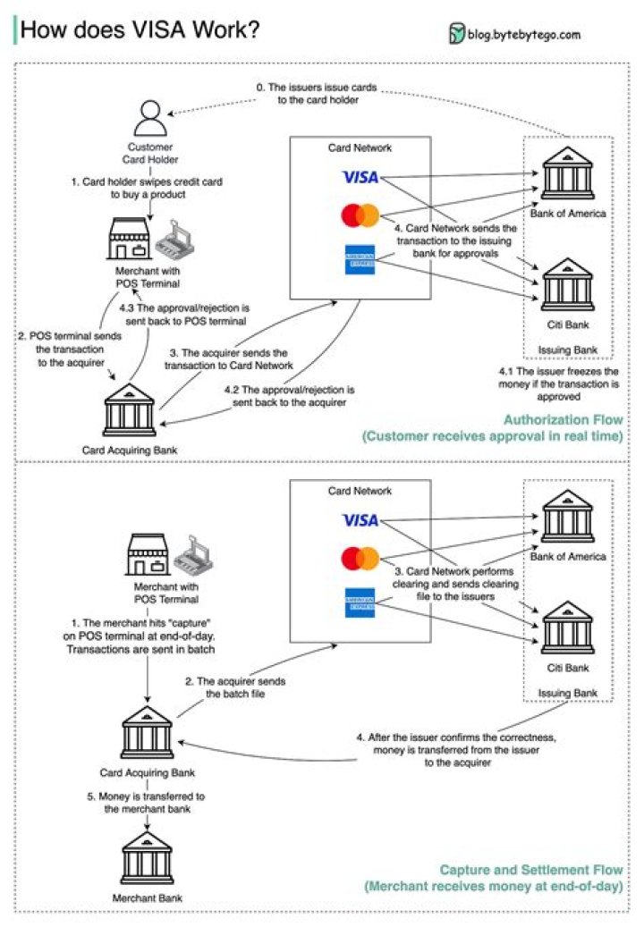 How does Visa work with banks?