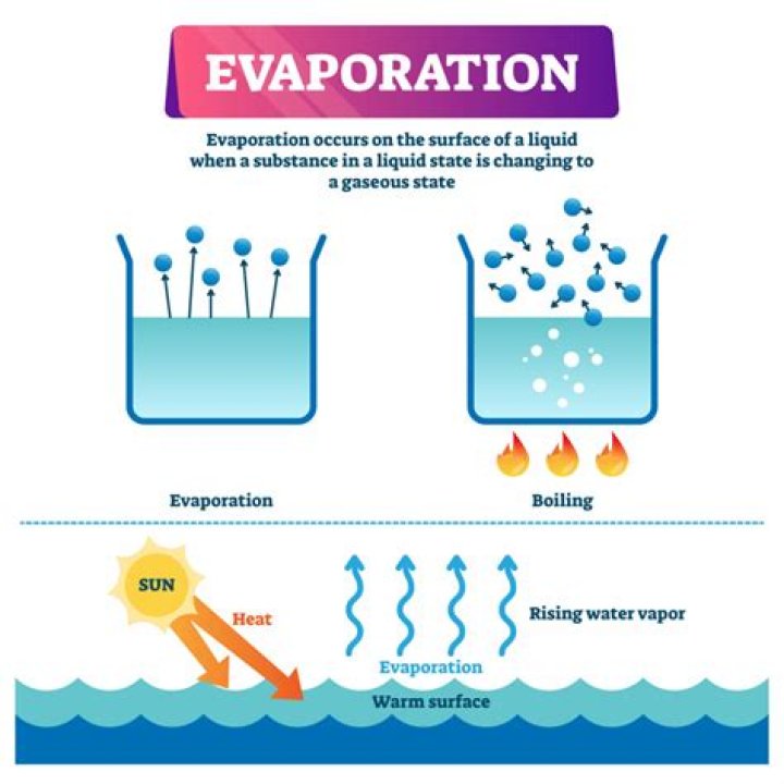 How does water evaporate when its cold?