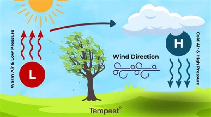 How does weather happen?