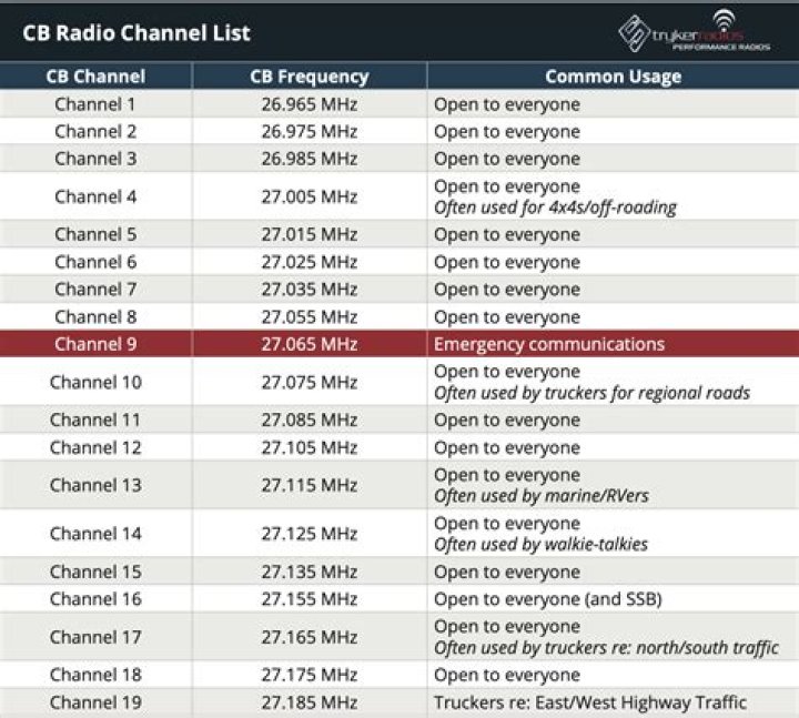 How far can you communicate with a CB radio?