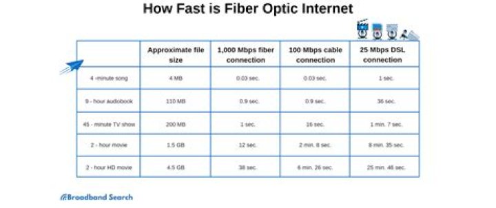 How fast is fiber optic Internet?