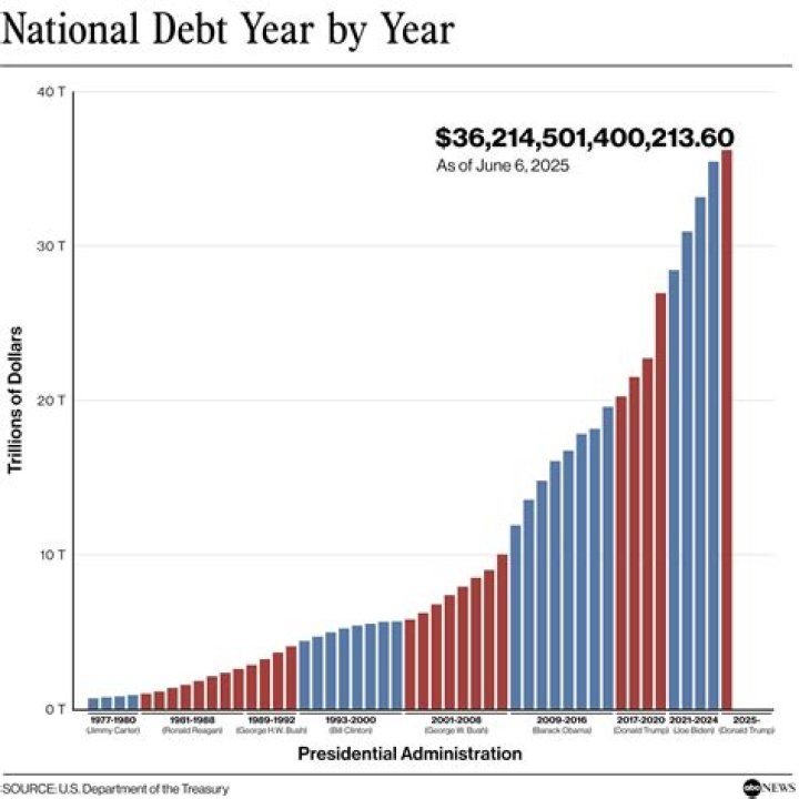 How fast is the US national debt increasing?
