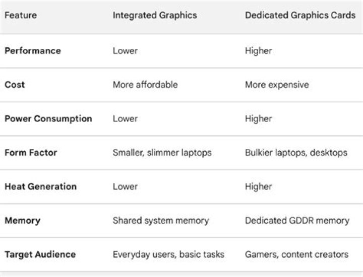 How good are integrated graphics?